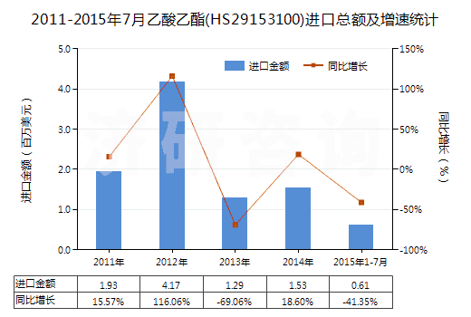 2011-2015年7月乙酸乙酯(HS29153100)進(jìn)口總額及增速統(tǒng)計(jì)